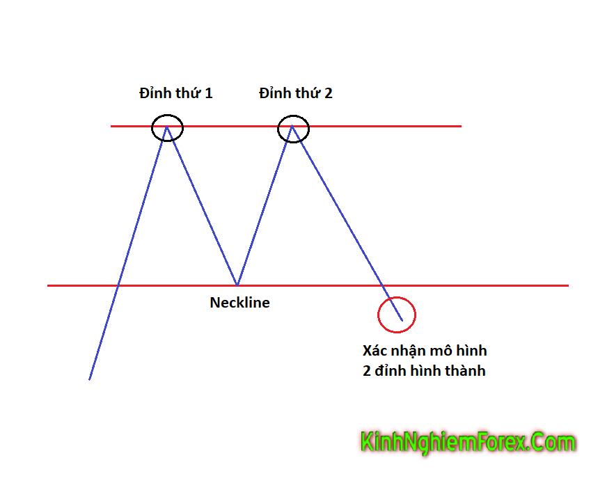 Mô hình hai đỉnh là gì Cách giao dịch với mô hình 2 đỉnh trong forex   Vàng Thế Giới